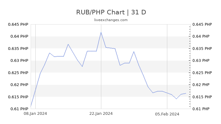 Ruble Live Chart