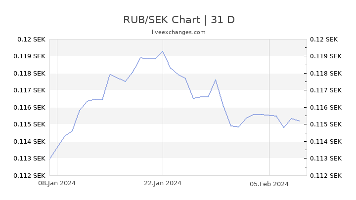 Russian Ruble Chart