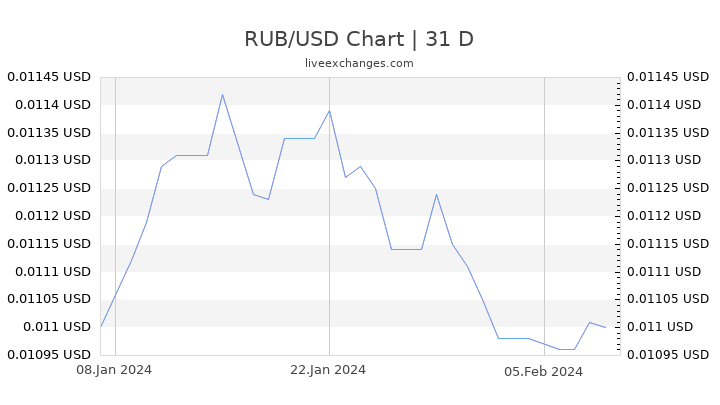 Usd To Russian Ruble Chart