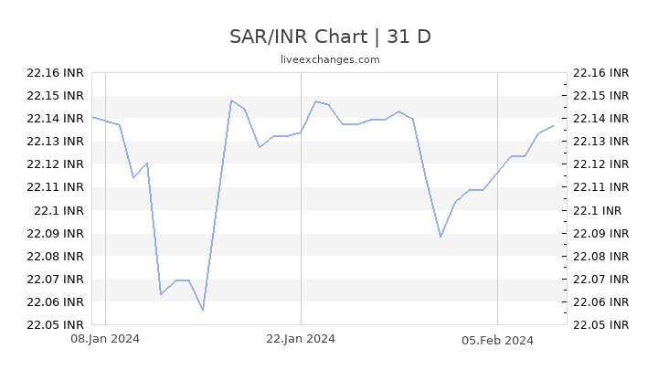 Sar To Inr Chart