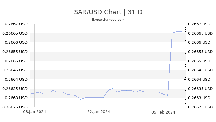 Sar To Usd Chart