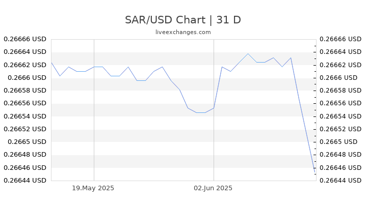1 SAR To USD Exchange Rate Saudi Riyal To US Dollar Currency 