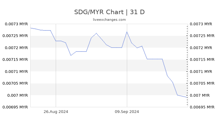 20 Pounds To Ringgit  Ringgit To Pound  Pounds (lbs) to kilograms (kg