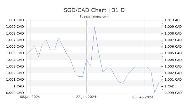 Cad To Sgd Chart