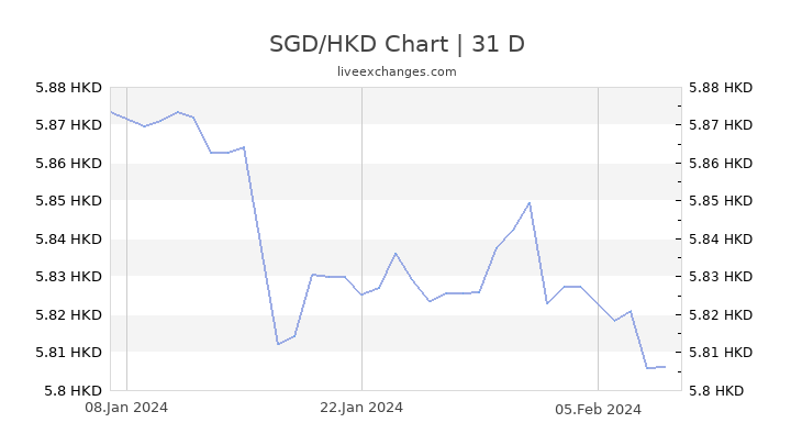 Hkd To Sgd Chart
