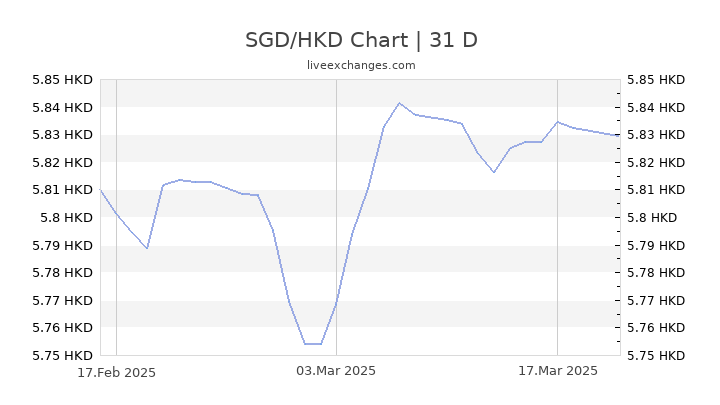 Hkd To Sgd Chart