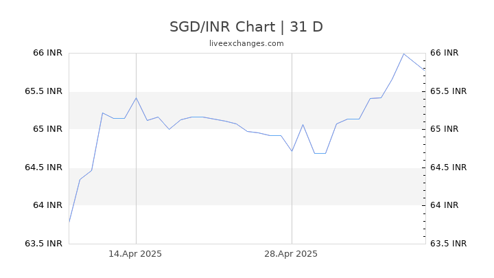 Indian Rupee Singapore Dollar Chart