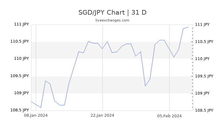 Sgd To Jpy Chart