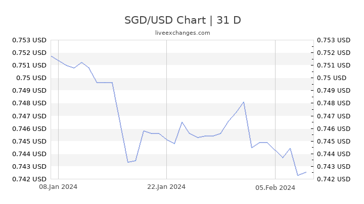 Sgd Usd Exchange Rate Chart