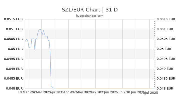 SZL/EUR Chart