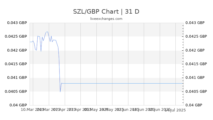 SZL/GBP Chart