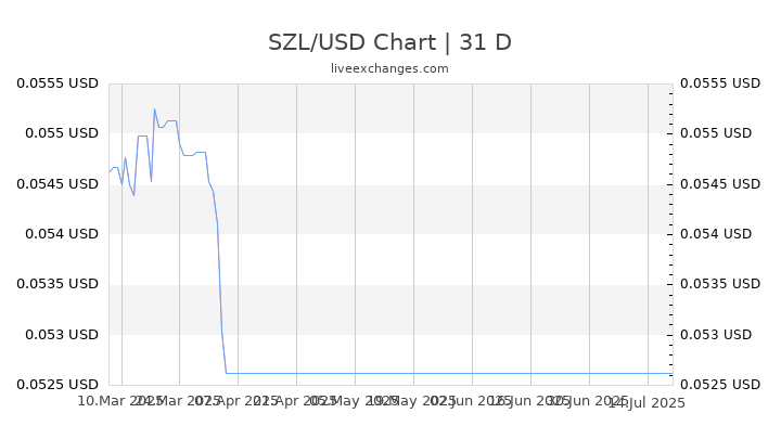 SZL/USD Chart