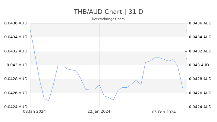 Thai Baht To Aud Chart
