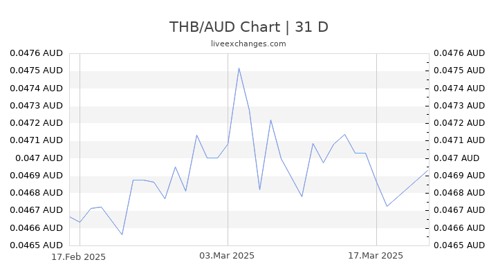 Aus Dollar To Thai Baht Chart