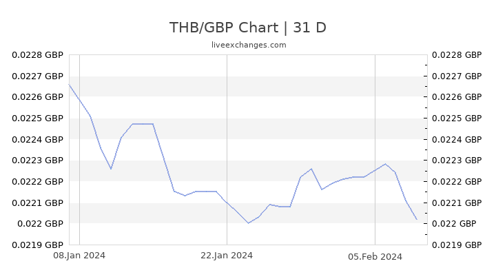 Gbp Thb Chart