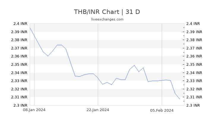 Thailand Currency To Inr Chart