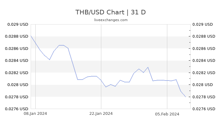 Us Dollar To Thai Baht Conversion Chart