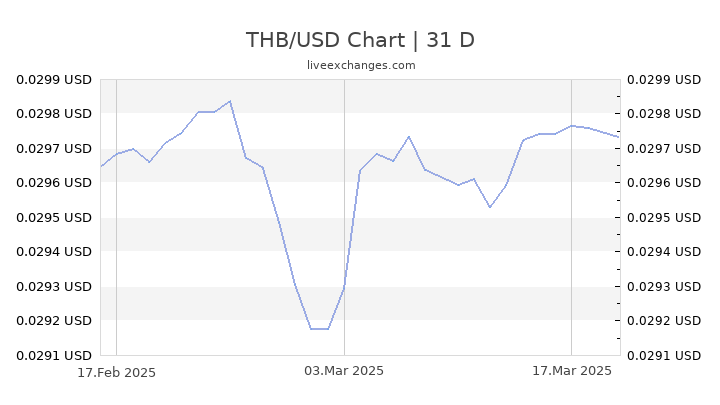 Dollar Vs Baht Chart