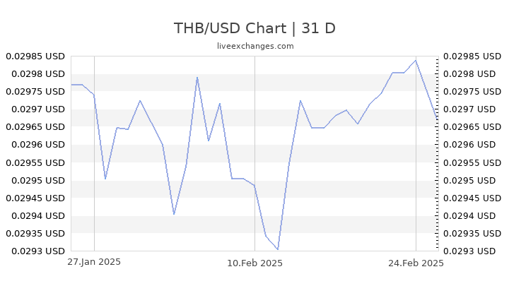 Exchange Rate For Us Dollar To Thai Baht Dollar Poster