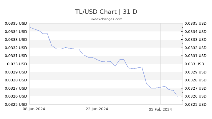 Turkish Lira To Dollar Conversion Chart