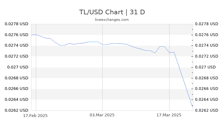 Turkish Lira To Dollar Conversion Chart