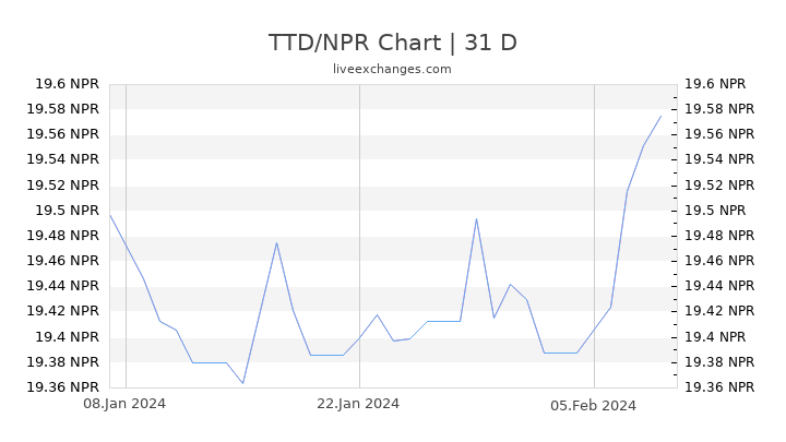 1 Ttd To Npr Exchange Rate Trinidad And Tobago Dollar To