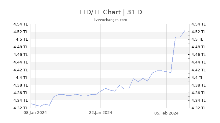 Dollar To Tl Chart
