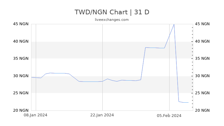 1 Twd To Ngn Exchange Rate New Taiwan Dollar To Nigerian Naira