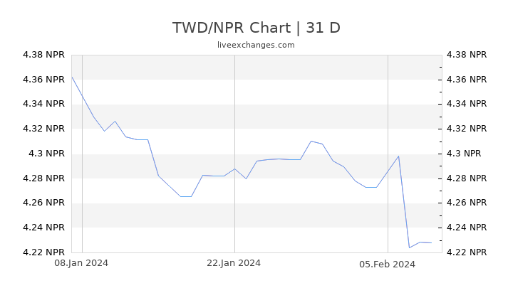 1 Twd To Npr Exchange Rate New Taiwan Dollar To Nepalese Rupee