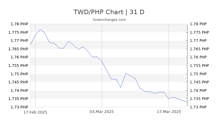 Dollar To Philippine Peso Conversion Chart