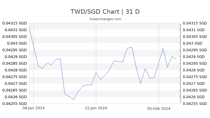 Sgd To Twd Chart