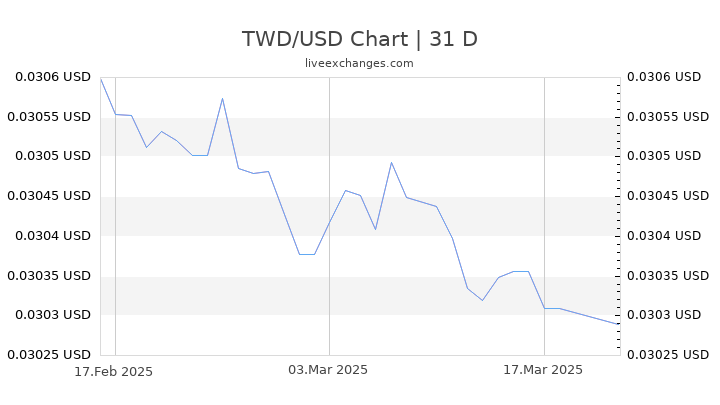 2800-twd-to-usd-exchange-rate-live-100-24-usd-new-taiwan-dollar-to