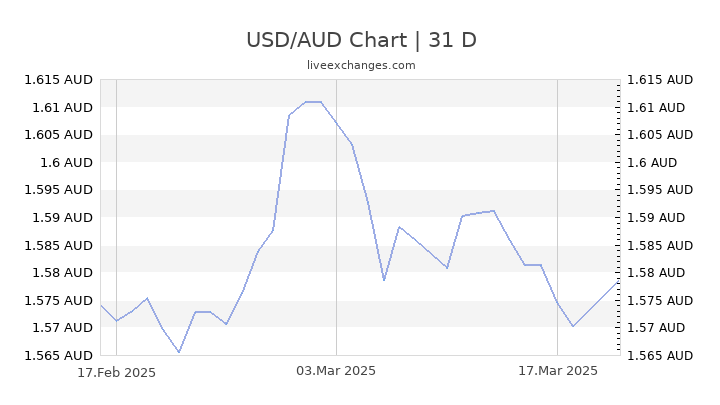 Australian Dollar Chart