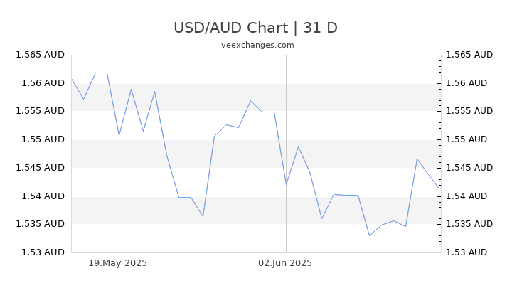 1 USD To AUD Exchange Rate US Dollar To Australian Dollar Currency 