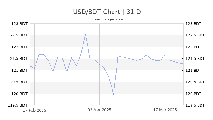 1 Dollar To Bdt