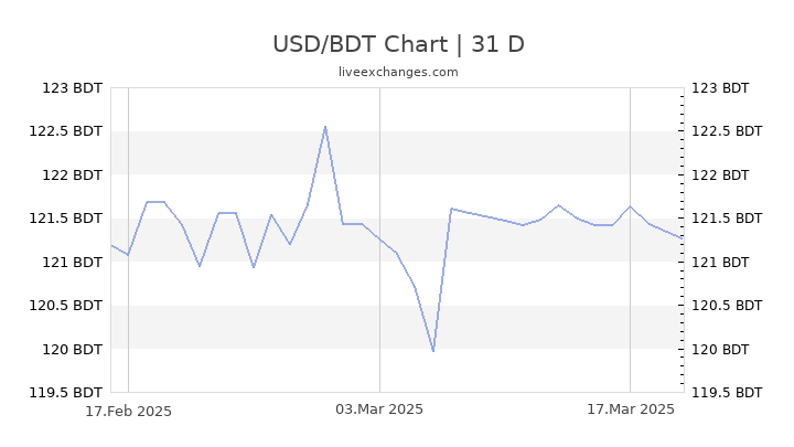 1 USD To BDT Exchange Rate US Dollar To Bangladeshi Taka Currency 