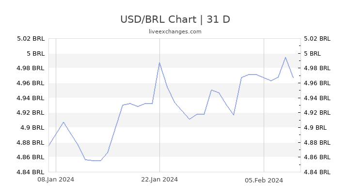 Brazilian Real To Us Dollar Chart