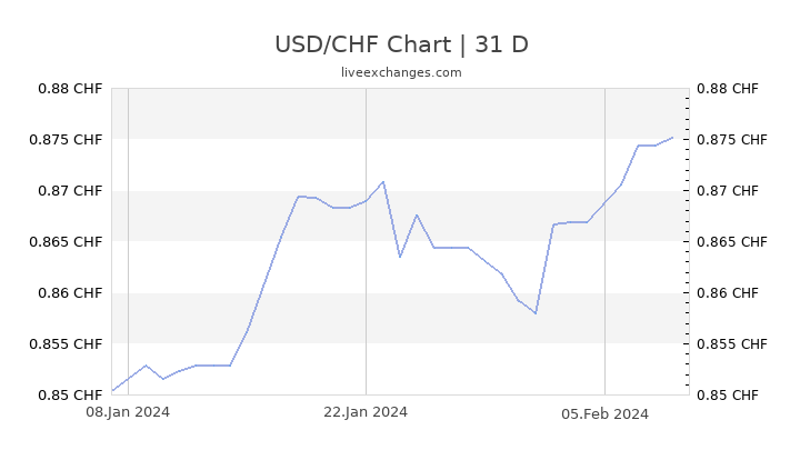 Us Dollar Vs Chf Chart