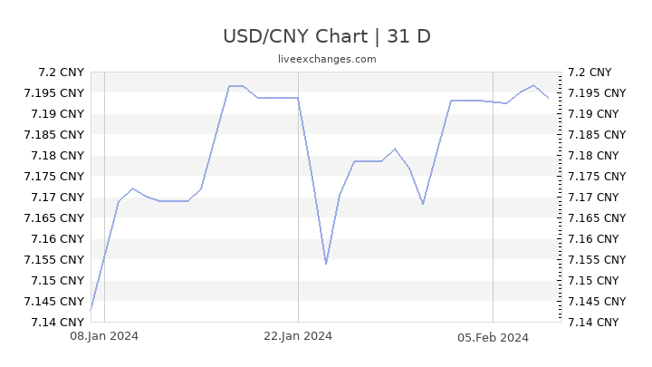 Yuan Vs Dollar Historical Chart
