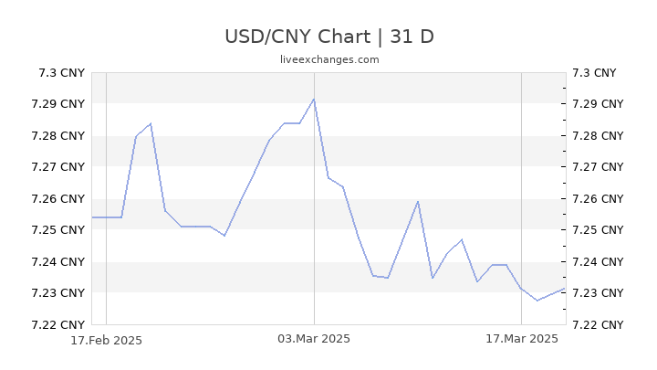 Yuan Vs Dollar Historical Chart