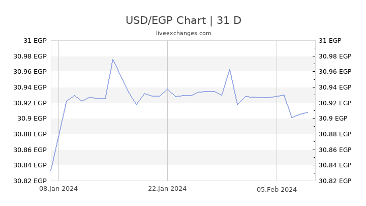 Dollar Vs Egp Chart