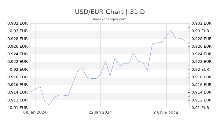 Chart Usd Eur