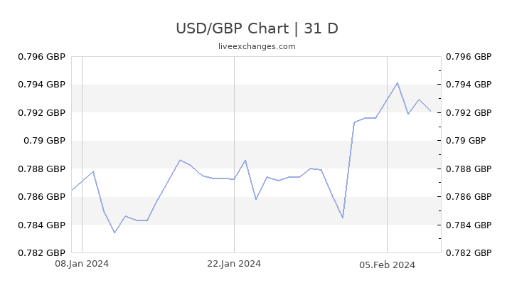 British Pound Conversion To Us Dollar Chart