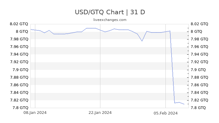 Dollar Quetzal Exchange Rate Chart