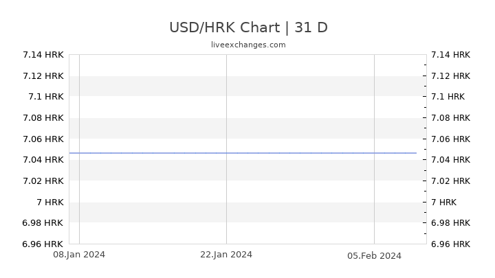 Dollar To Kuna Chart