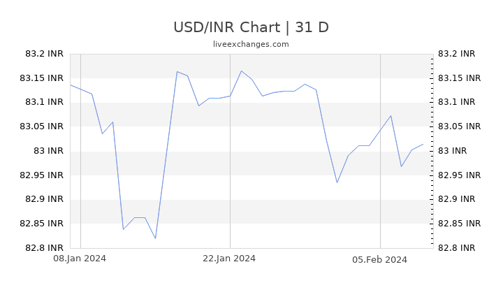 1 Usd To Inr Exchange Rate Us Dollar To Indian Rupee Currency