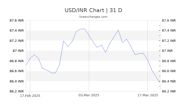 Usd To Inr Chart This Week