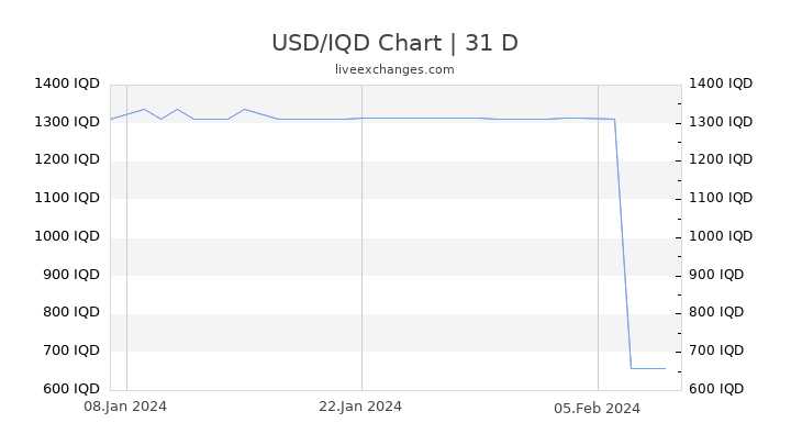 Iraqi Dinar To Us Dollar Chart