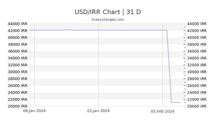 Dollar To Rial Chart