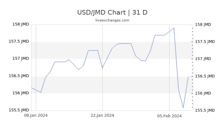 Usd To Jamaican Dollar Chart